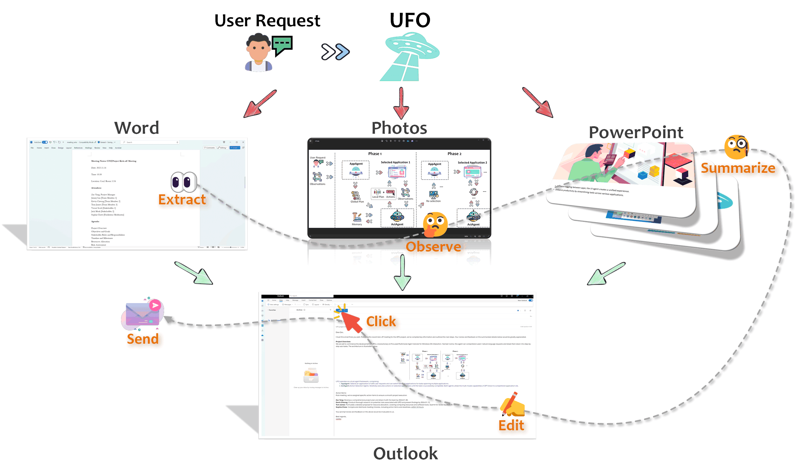 Depiction of AI that uses screenshots to observe and work with programs