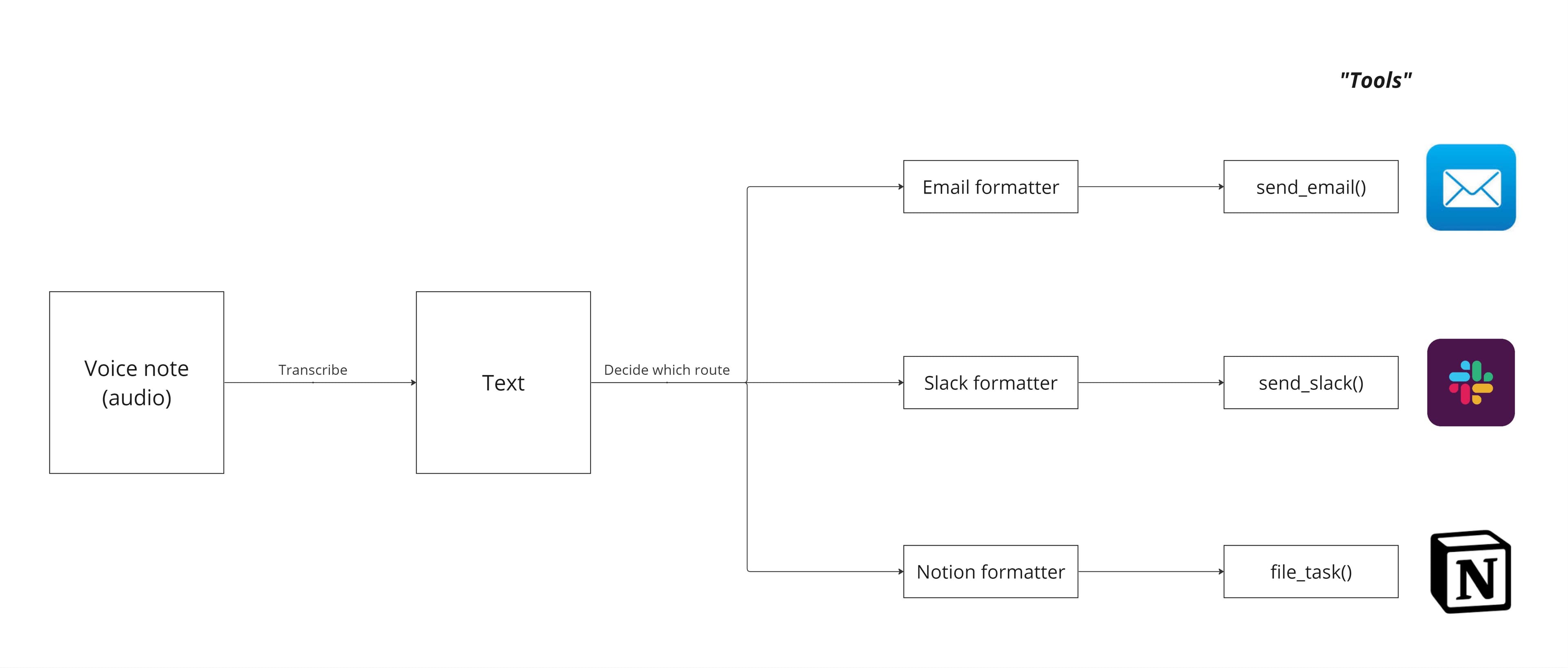 AI with logic based routing and external tools